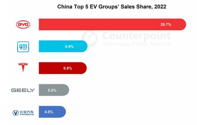 Counterpoint：预计中国 2023 年电动车销量将超过 800 万辆