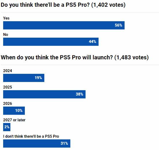 PS5 Pro在2024年发售太早？网友投票更希望晚点出