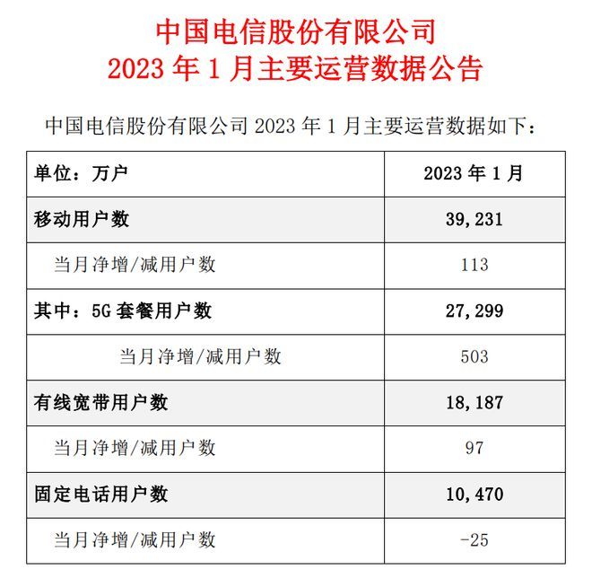 中国电信：1 月 5G 套餐用户数净增 503 万户，总数达 2.73 亿户