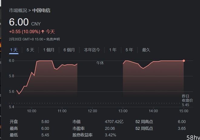 中国电信涨超 10%，自称 ChatGPT 底层技术早有布局
