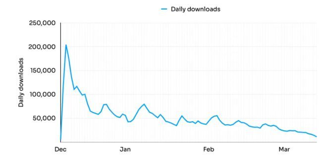 上线三个月后，《吸血鬼幸存者》手游下载量超过500万