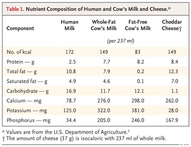 哈佛营养学教授：喝太多牛奶，存在几大潜在风险，不要迷信它
