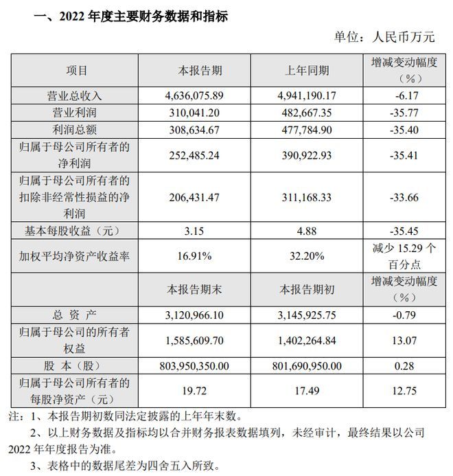 传音控股：2022 年实现营业总收入 463.61 亿元，同比下降 6.17%