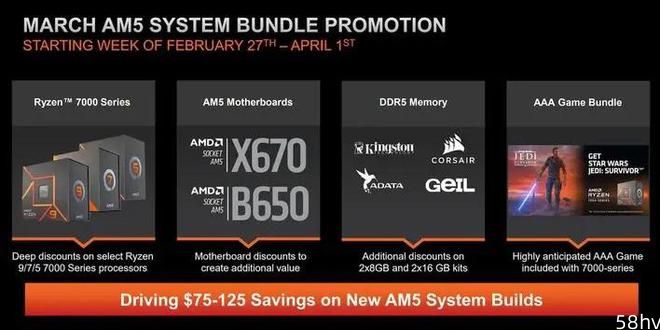 优惠 75-125 美元，AMD 表示会在 3 月推出 AM5 平台捆绑促销活动
