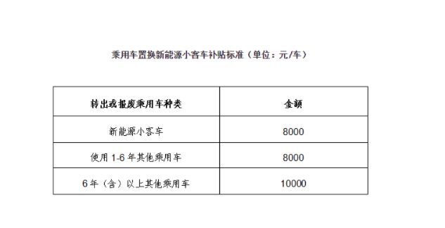 北京：鼓励乘用车置换新能源小客车，最高补贴 1 万元
