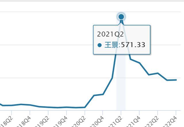 招商基金老将王景：4只基金成立来跌超20%，1年半规模减386亿
