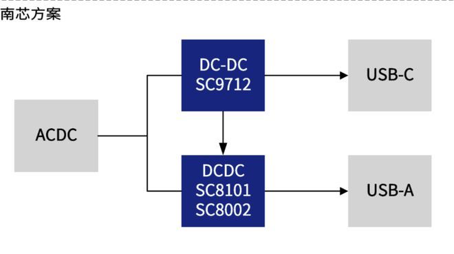 南芯推出 PD 3.1 快充 SoC SC9712：支持 140W (28V5A) 充电功率