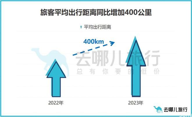 去哪儿2023春节报告：游客人均多走400公里，出境机票同比增长6.7倍