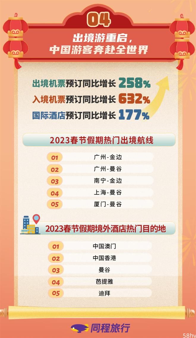 同程旅行大数据：春节长线游回归，出行预订反超2019年