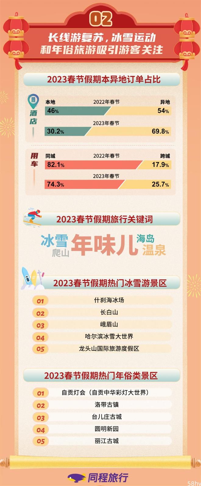 同程旅行大数据：春节长线游回归，出行预订反超2019年