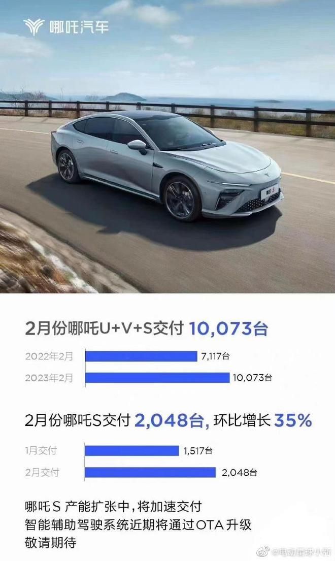 哪吒汽车 2 月交付新车 10073 辆，同比增长 41.5%