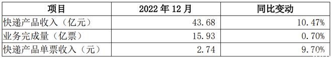圆通速递：2022年12月快递产品收入43.68亿元，同比增长10.47%