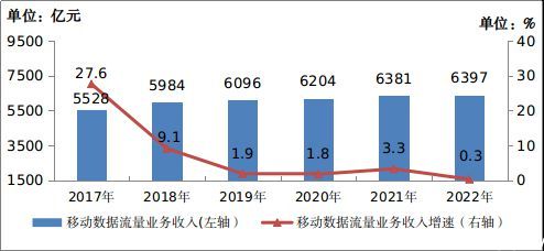工信部：2022 年电信业务收入累计完成 1.58 万亿元，同比增长 8%