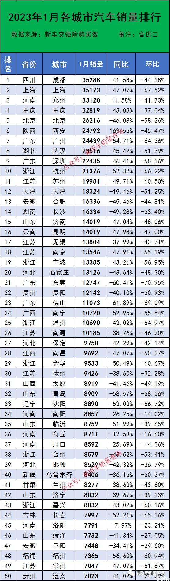 成都超上海首次夺冠，北京、广州掉出前三，1月城市销量榜出炉