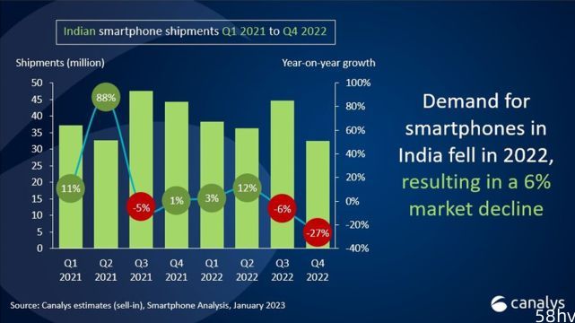 惨烈！四季度印度手机市场出货量：三星-21% vivo13% 小米-40%