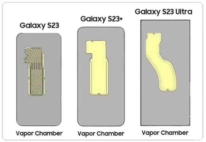 散热效果更好，三星 Galaxy S23 系列配备了面积更大的 VC 均热板