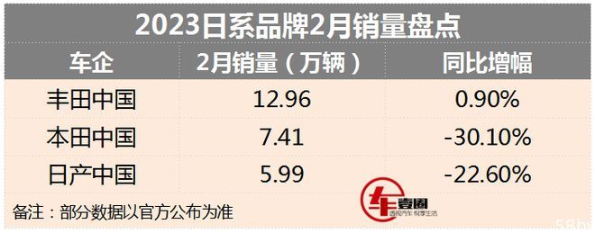 日系2月销量排名：仅丰田微增，降价成日系唯一出路？
