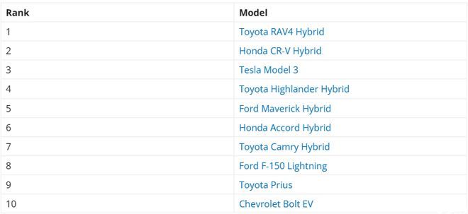最受美国人欢迎的10款电动化车型，纯电仅3款，日系混动是大赢家