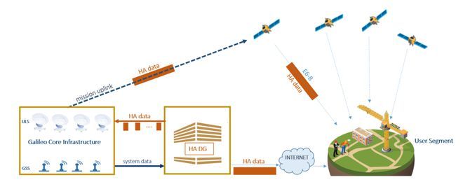 欧洲伽利略导航精度提升至 0.2 米，目前服务于全球超三十亿用户