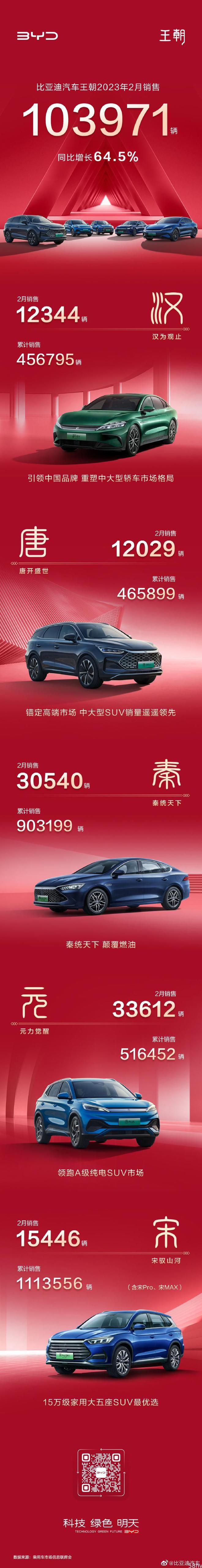 比亚迪2月各车型销量数据一览：汉12344辆，宋PLUS车系37961辆