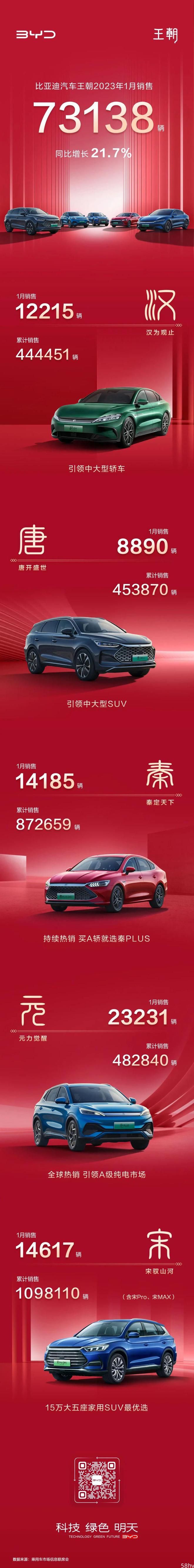 比亚迪1月各车型销量数据一览：汉1.22万辆，宋PLUS车系3.57万辆