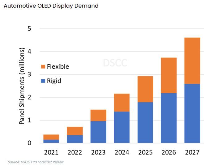 汽车面板2023年总出货量（LCD+OLED）预计将超2亿块