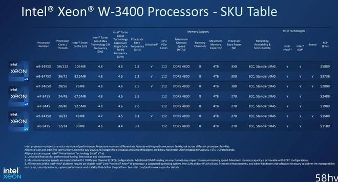 消息称英特尔新一代 W790 工作站处理器售价高达 899 美元