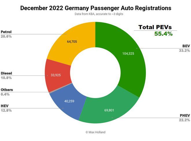 燃油车已在德国失宠，12 月该国电动汽车销量占比达 55%