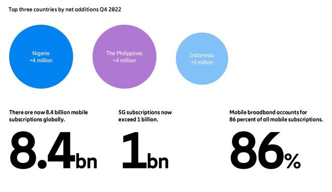 爱立信：全球5G用户数正式突破10亿大关