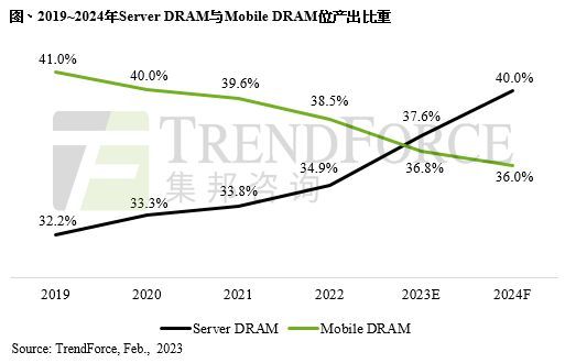 研报丨2023年Server DRAM位元产出比重达37.6%，将正式超越Mobile DRAM