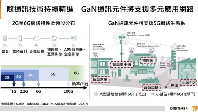 研究机构：6G 网络将延伸至非地面通讯，推升 GaN 通讯元件新需求