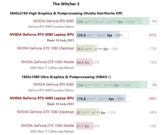 移动版 GeForce RTX 4080 比台式机 RTX 4080 慢 35%