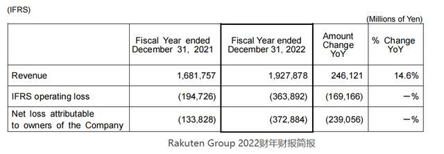 移动业务拖累日本乐天深陷亏损泥沼！2023年成关键之年