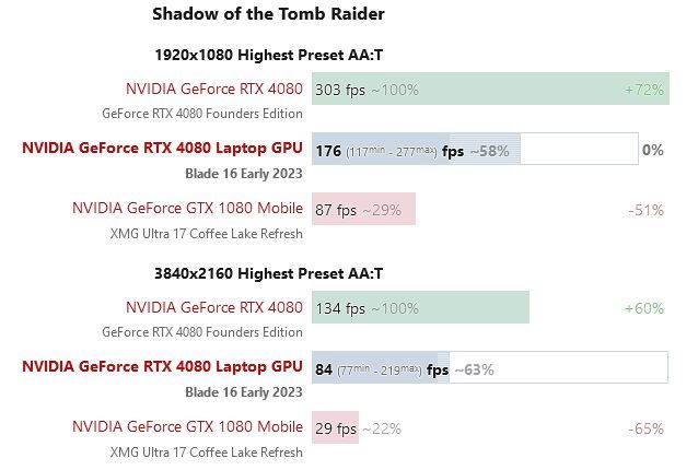移动版 GeForce RTX 4080 比台式机 RTX 4080 慢 35%