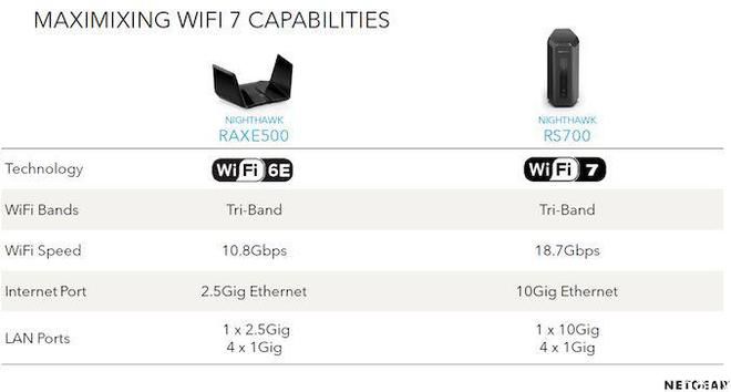 网件推出旗下首款 Wi-Fi 7 路由器Nighthawk RS700，售价700美元