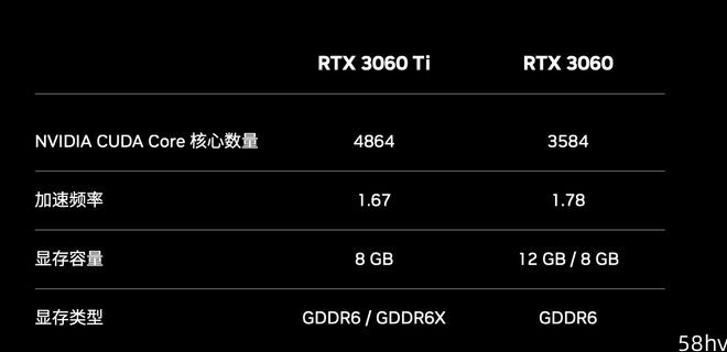 英伟达 RTX 3060 3840 CUDA 版桌面显卡曝光，移动端 GPU 规格