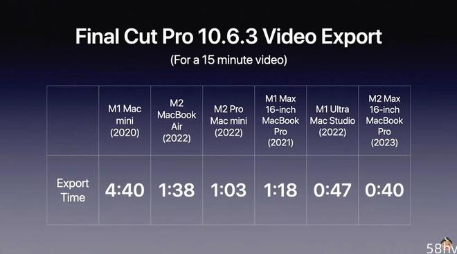 苹果M2 Max视频处理性能实测