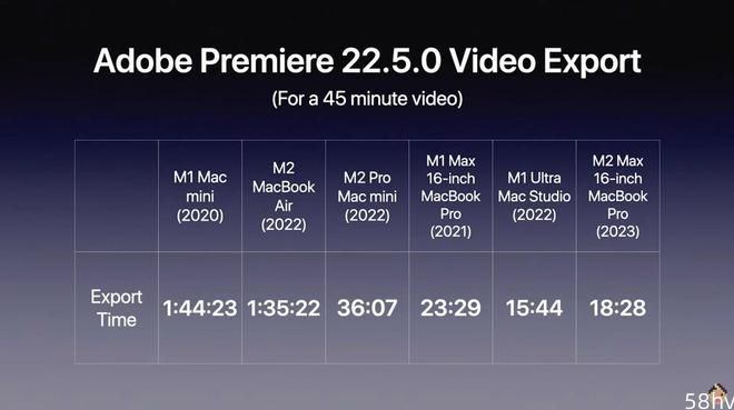 苹果M2 Max视频处理性能实测