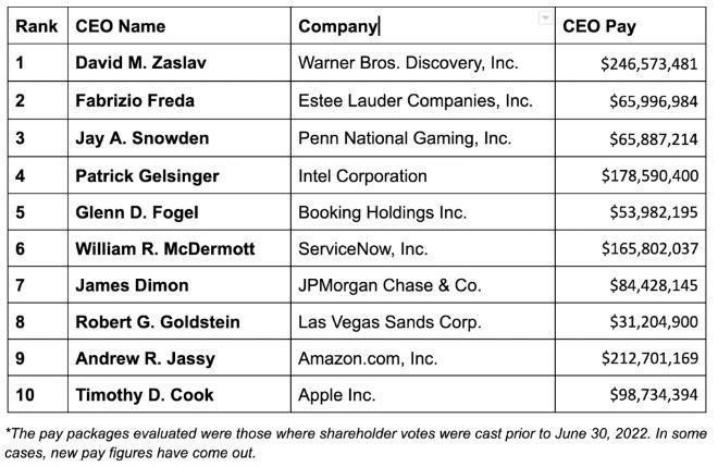 薪酬最高的前 100 位 CEO 榜单公布，蒂姆・库克位列第十