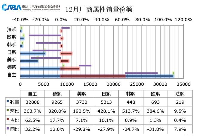 重庆12月销量丨车市大反弹，自主品牌市占率突破62%