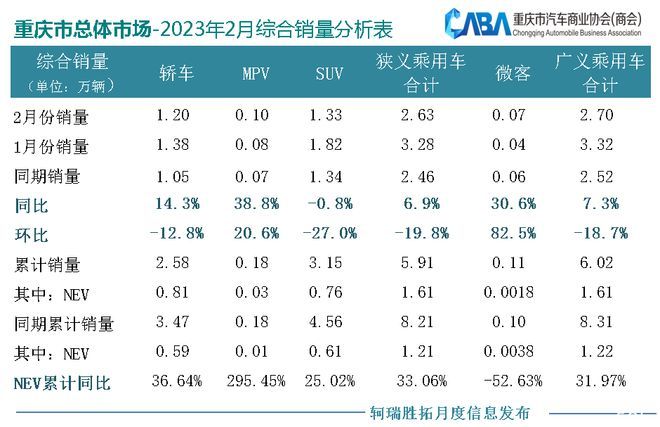 重庆车市丨2月销量达2.63万辆，新能源渗透率超32%