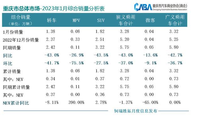 重庆车市丨1月销量同环比双降，自主品牌市占率接近60%