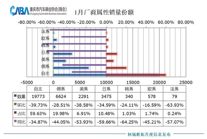 重庆车市丨1月销量同环比双降，自主品牌市占率接近60%