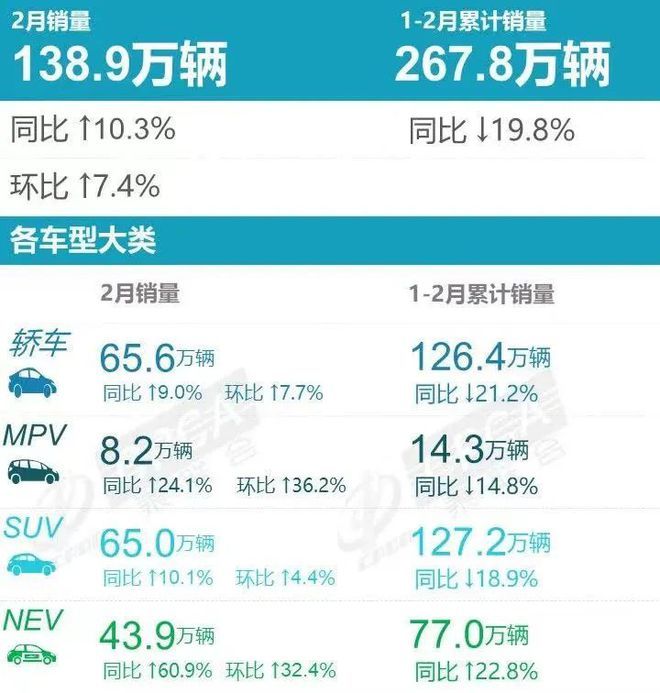 重庆车市丨2月销量达2.63万辆，新能源渗透率超32%