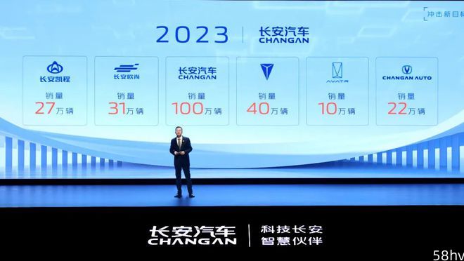 长安公布最新战略，2023年产销突破280万辆，2030年力争500万辆