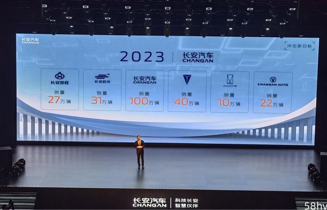 长安2023年目标：打造OX序列稳住基盘优势，深蓝要卖40万台