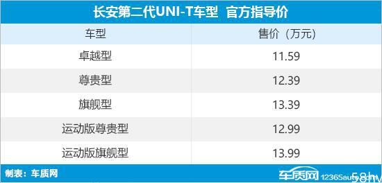 长安第二代UNI-T正式上市 售11.59—13.99万