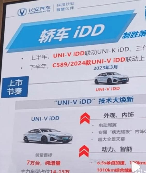 长安 UNI-V iDD 将于3月上市：6.5s 破百，百公里亏电油耗 4.95L