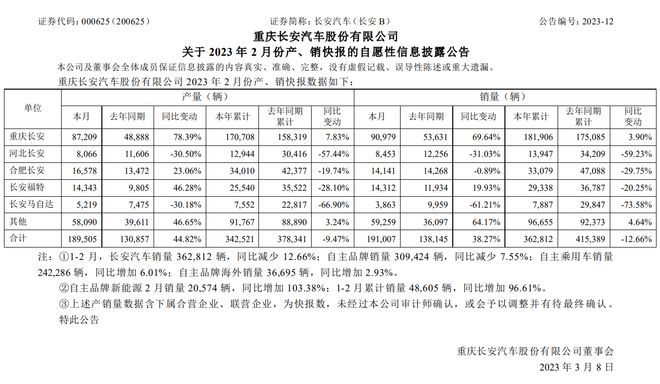 长安汽车：2 月自主品牌新能源销量 20574 辆，同比增加 103.38%