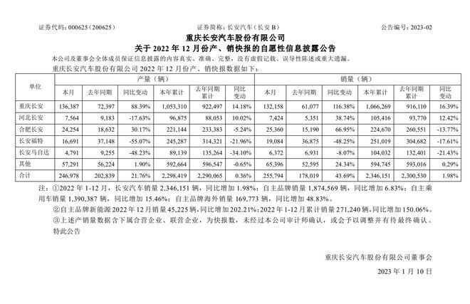 长安汽车：12 月新能源汽车销量 4.52 万辆同比增长 202.21%